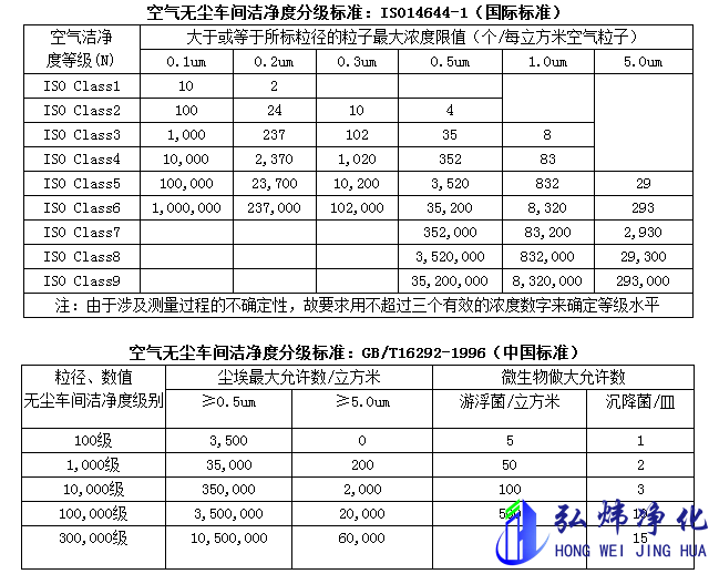 百級無塵車間潔凈度標準