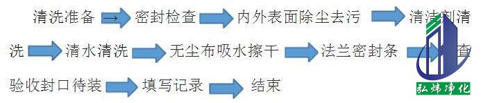 凈化空調風管清洗流程